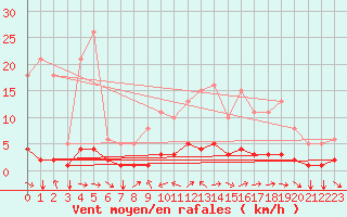 Courbe de la force du vent pour Champtercier (04)