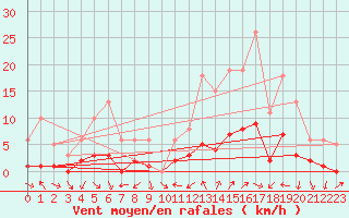 Courbe de la force du vent pour Galargues (34)