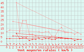 Courbe de la force du vent pour Saint-Laurent-du-Pont (38)