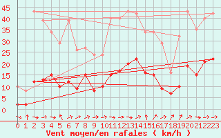 Courbe de la force du vent pour Marseille - Saint-Loup (13)