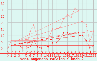 Courbe de la force du vent pour Lans-en-Vercors - Les Allires (38)