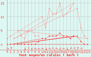 Courbe de la force du vent pour Laval-sur-Vologne (88)