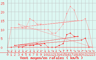 Courbe de la force du vent pour Ploeren (56)