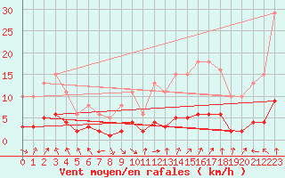 Courbe de la force du vent pour Mazinghem (62)