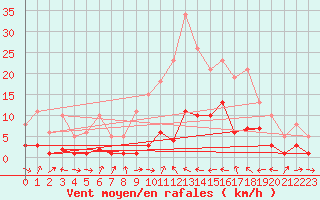 Courbe de la force du vent pour Xert / Chert (Esp)