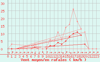Courbe de la force du vent pour Bridel (Lu)