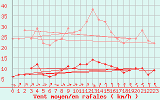 Courbe de la force du vent pour Turretot (76)