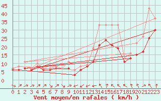 Courbe de la force du vent pour Plussin (42)