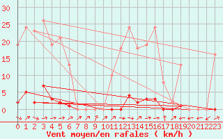 Courbe de la force du vent pour Grardmer (88)