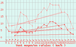 Courbe de la force du vent pour Pouzauges (85)