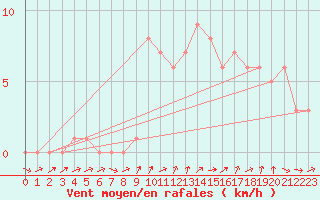 Courbe de la force du vent pour Quimperl (29)