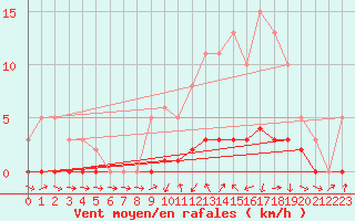 Courbe de la force du vent pour Verneuil (78)