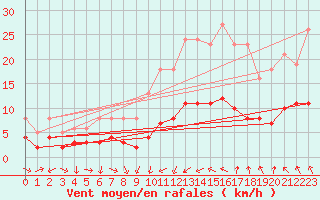 Courbe de la force du vent pour Boulaide (Lux)