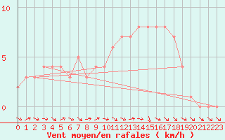Courbe de la force du vent pour Mirepoix (09)