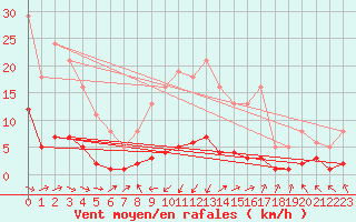 Courbe de la force du vent pour Grasque (13)