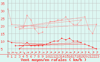 Courbe de la force du vent pour Vanclans (25)