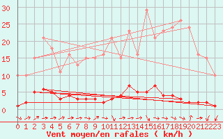 Courbe de la force du vent pour Saint-Germain-du-Puch (33)