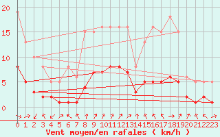 Courbe de la force du vent pour Mazinghem (62)