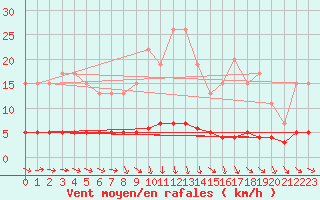 Courbe de la force du vent pour Dolembreux (Be)