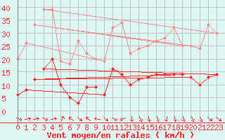 Courbe de la force du vent pour Plussin (42)