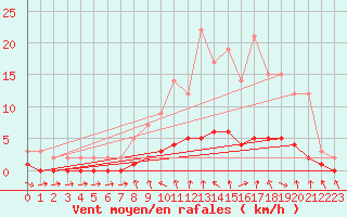 Courbe de la force du vent pour Sars-et-Rosires (59)