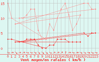 Courbe de la force du vent pour Vernouillet (78)