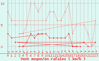 Courbe de la force du vent pour Saint-Jean-de-Vedas (34)