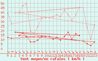 Courbe de la force du vent pour Laroque (34)