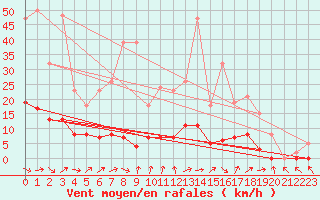 Courbe de la force du vent pour Berson (33)