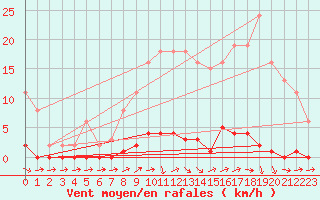 Courbe de la force du vent pour Saint-Germain-du-Puch (33)