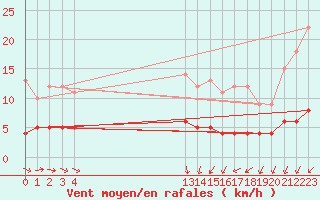 Courbe de la force du vent pour Mont-Rigi (Be)