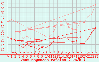 Courbe de la force du vent pour Estres-la-Campagne (14)