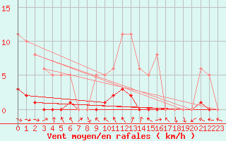 Courbe de la force du vent pour Saffr (44)