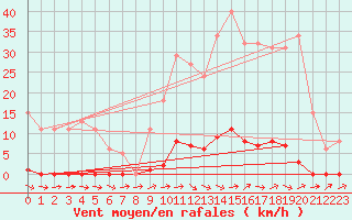 Courbe de la force du vent pour Ploeren (56)