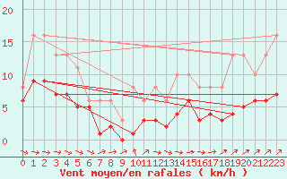 Courbe de la force du vent pour Mirebeau (86)
