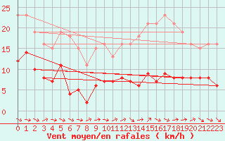 Courbe de la force du vent pour Saint-Michel-Mont-Mercure (85)
