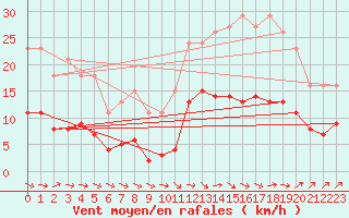 Courbe de la force du vent pour Pouzauges (85)