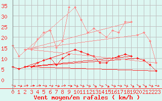 Courbe de la force du vent pour Saint-Philbert-sur-Risle (Le Rossignol) (27)