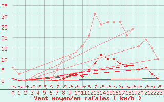 Courbe de la force du vent pour Saffr (44)