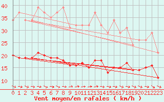 Courbe de la force du vent pour Lemberg (57)