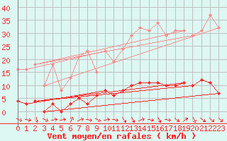 Courbe de la force du vent pour Gignac (34)