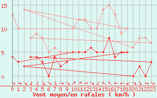 Courbe de la force du vent pour Sariena, Depsito agua