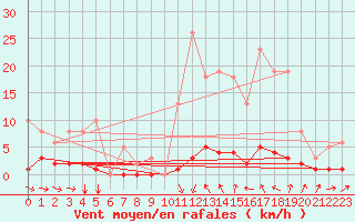 Courbe de la force du vent pour Thoiras (30)