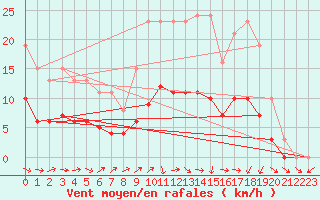 Courbe de la force du vent pour La Chapelle-Montreuil (86)