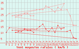 Courbe de la force du vent pour Sallles d
