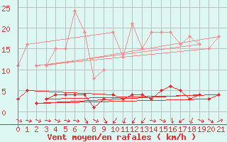 Courbe de la force du vent pour Vernouillet (78)