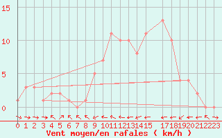 Courbe de la force du vent pour Mirepoix (09)