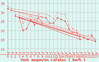 Courbe de la force du vent pour le bateau LF6W