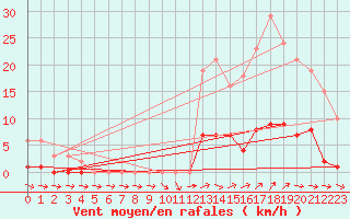 Courbe de la force du vent pour Ploeren (56)