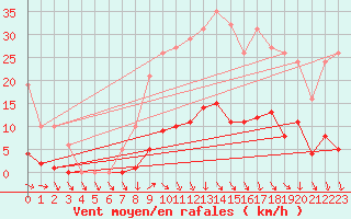 Courbe de la force du vent pour Recoubeau (26)